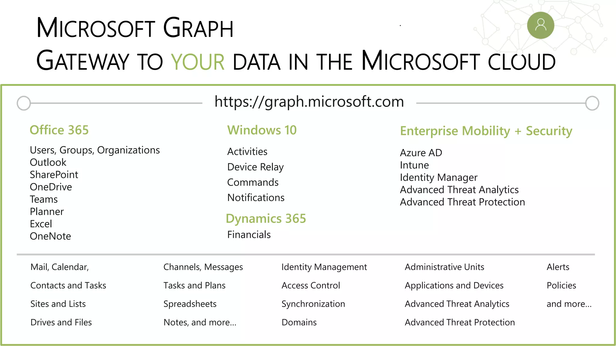 MICROSOFT GRAPH
GATEWAY TO YOUR DATA IN THE MICROSOFT CLOUD
Users, Groups, Organizations
Outlook
SharePoint
OneDrive
Teams
Planner
Excel
OneNote
Activities
Device Relay
Commands
Notifications
Azure AD
Intune
Identity Manager
Advanced Threat Analytics
Advanced Threat Protection
Mail, Calendar,
Contacts and Tasks
Sites and Lists
Drives and Files
Channels, Messages
Tasks and Plans
Spreadsheets
Notes, and more…
Identity Management
Access Control
Synchronization
Domains
Administrative Units
Applications and Devices
Advanced Threat Analytics
Advanced Threat Protection
Alerts
Policies
and more…
Office 365 Windows 10 Enterprise Mobility + Security
https://graph.microsoft.com
Dynamics 365
Financials
 