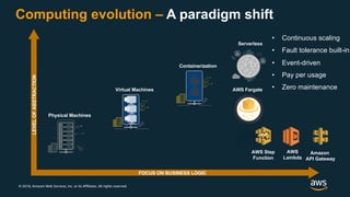 © 2018, Amazon Web Services, Inc. or its Affiliates. All rights reserved.
Computing evolution – A paradigm shift
FOCUS ON BUSINESS LOGIC
LEVELOFABSTRACTION
Virtual Servers
in Datacenters
Virtual Servers
in Datacenters
Physical Machines
Virtual Machines
Containerization
Serverless
• Continuous scaling
• Fault tolerance built-in
• Event-driven
• Pay per usage
• Zero maintenanceAWS Fargate
Amazon
API Gateway
AWS
Lambda
AWS Step
Function
 