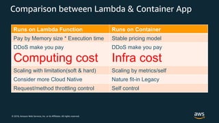 © 2018, Amazon Web Services, Inc. or its Affiliates. All rights reserved.
Comparison between Lambda & Container App
Runs on Lambda Function Runs on Container
Pay by Memory size * Execution time Stable pricing model
DDoS make you pay
Computing cost
DDoS make you pay
Infra cost
Scaling with limitation(soft & hard) Scaling by metrics/self
Consider more Cloud Native Nature fit-in Legacy
Request/method throttling control Self control
 