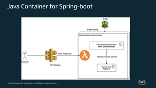 © 2018, Amazon Web Services, Inc. or its Affiliates. All rights reserved.
Java Container for Spring-boot
 