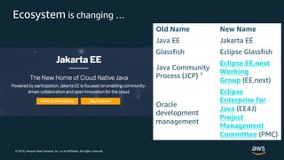 © 2018, Amazon Web Services, Inc. or its Affiliates. All rights reserved.
Old Name New Name
Java EE Jakarta EE
Glassfish Eclipse Glassfish
Java Community
Process (JCP) ¹
Eclipse EE.next
Working
Group (EE.next)
Oracle
development
management
Eclipse
Enterprise for
Java (EE4J)
Project
Management
Committee (PMC)
Ecosystem is changing …
 