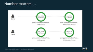 © 2018, Amazon Web Services, Inc. or its Affiliates. All rights reserved.
Number matters …
 