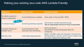 © 2018, Amazon Web Services, Inc. or its Affiliates. All rights reserved.
Making your existing Java code AWS Lambda Friendly
Difference What to avoid Possible Solution
No sticky sessions /
session replication
Avoid HttpSession variables Store state in (DynamoDB / RDS)
15 minute timeout Avoid long blocking requests
Call another Lambda asynchronously.
Use an appropriate service for long running tasks
Container freezes on
handler return
Avoid background task
execution and scheduling
Same as above +
CloudWatch Events Scheduled Rules for
scheduling
Memory Limit Avoid large dependencies
Break monolithic apps into separate “microservice”
Spring projects, you can use the same Cognito user
pool with multiple API Gateway APIs
NEW
 
