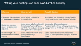 © 2018, Amazon Web Services, Inc. or its Affiliates. All rights reserved.
Making your existing Java code AWS Lambda Friendly
Difference What to avoid Possible Solution
Containers may be reused
for subsequent requests
Avoid relying too much on
container reuse
You can still use in-memory caching to save
costly initializations if the container is reused
Containers are never
reused for concurrent
requests.
Avoid returning DeferredResult /
CompletableFuture, @Async,
servlet 3.0 asyncSupport, relying
on large DB connection pools
Use regular @RequestMapping,
Avoid unneeded thread safety synchronization
Use per-lambda throttling to for maxconn in DBs
No streaming HTTP
response or WebSockets
support
Avoid old school “comet” (long
polling / streaming)
WebSockets
Use a service that supports WebSockets
(AWS Iot MessageBroker, AppSync) or launch
on EC2
 
