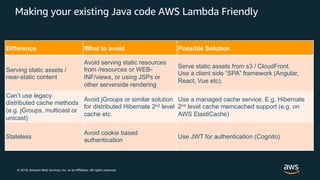 © 2018, Amazon Web Services, Inc. or its Affiliates. All rights reserved.
Making your existing Java code AWS Lambda Friendly
Difference What to avoid Possible Solution
Serving static assets /
near-static content
Avoid serving static resources
from /resources or WEB-
INF/views, or using JSPs or
other serverside rendering
Serve static assets from s3 / CloudFront.
Use a client side “SPA” framework (Angular,
React, Vue etc).
Can’t use legacy
distributed cache methods
(e.g. jGroups, multicast or
unicast)
Avoid jGroups or similar solution
for distributed Hibernate 2nd level
cache etc.
Use a managed cache service. E.g. Hibernate
2nd level cache memcached support (e.g. on
AWS ElastiCache)
Stateless
Avoid cookie based
authentication
Use JWT for authentication (Cognito)
 