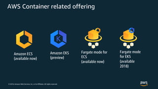 © 2018, Amazon Web Services, Inc. or its Affiliates. All rights reserved.
AWS Container related offering
Amazon ECS
(available now)
Amazon EKS
(preview)
Fargate mode for
ECS
(available now)
Fargate mode
for EKS
(available
2018)
 