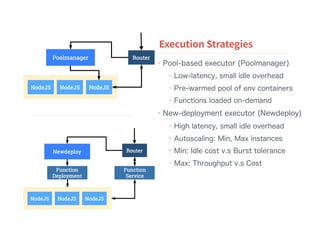 • Pool-based executor (Poolmanager)
• Low-latency, small idle overhead
• Pre-warmed pool of env containers
• Functions loaded on-demand
• New-deployment executor (Newdeploy)
• High latency, small idle overhead
• Autoscaling: Min, Max instances
• Min: Idle cost v.s Burst tolerance
• Max: Throughput v.s Cost
Execution Strategies
 