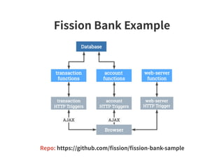 Repo: https://github.com/ﬁssion/ﬁssion-bank-sample
Fission Bank Example
 