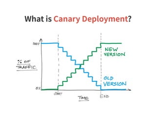 What is Canary Deployment?
 