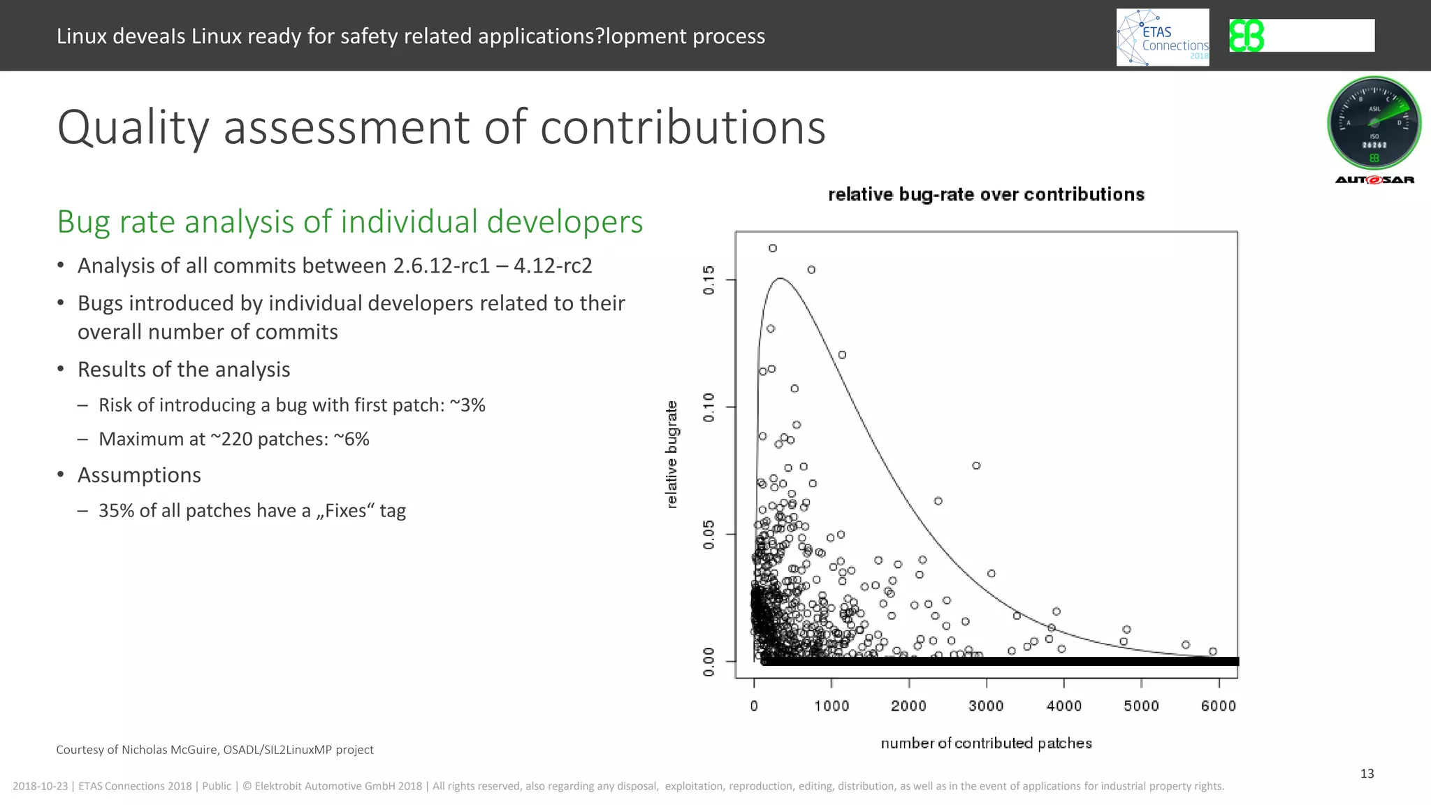 13
2018-10-23 | ETAS Connections 2018 | Public | © Elektrobit Automotive GmbH 2018 | All rights reserved, also regarding any disposal, exploitation, reproduction, editing, distribution, as well as in the event of applications for industrial property rights.
Courtesy of Nicholas McGuire, OSADL/SIL2LinuxMP project
• Analysis of all commits between 2.6.12-rc1 – 4.12-rc2
• Bugs introduced by individual developers related to their
overall number of commits
• Results of the analysis
– Risk of introducing a bug with first patch: ~3%
– Maximum at ~220 patches: ~6%
• Assumptions
– 35% of all patches have a „Fixes“ tag
Bug rate analysis of individual developers
Linux deveaIs Linux ready for safety related applications?lopment process
Quality assessment of contributions
 