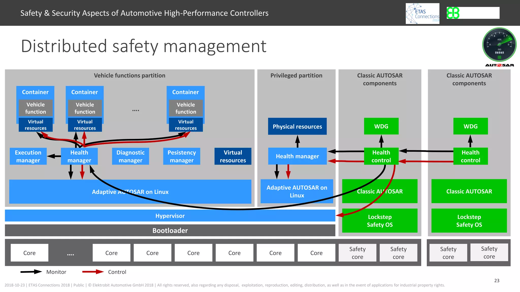 23
2018-10-23 | ETAS Connections 2018 | Public | © Elektrobit Automotive GmbH 2018 | All rights reserved, also regarding any disposal, exploitation, reproduction, editing, distribution, as well as in the event of applications for industrial property rights.
Classic AUTOSAR
components
Distributed safety management
Safety & Security Aspects of Automotive High-Performance Controllers
Classic AUTOSAR
components
Lockstep
Safety OS
WDG
Core CoreCore Core
Safety
core
Safety
core
Core…. CoreCore
Health
control
Bootloader
Hypervisor
Privileged partition
Adaptive AUTOSAR on
Linux
Health manager
Vehicle functions partition
Adaptive AUTOSAR on Linux
Container
Vehicle
function
Virtual
resources
Container
Vehicle
function
Virtual
resources
Container
Vehicle
function
Virtual
resources
Pesistency
manager
Execution
manager
Health
manager
Diagnostic
manager
Virtual
resources
Physical resources
….
Classic AUTOSAR
Safety
core
Safety
core
Lockstep
Safety OS
WDG
Health
control
Classic AUTOSAR
Monitor Control
 