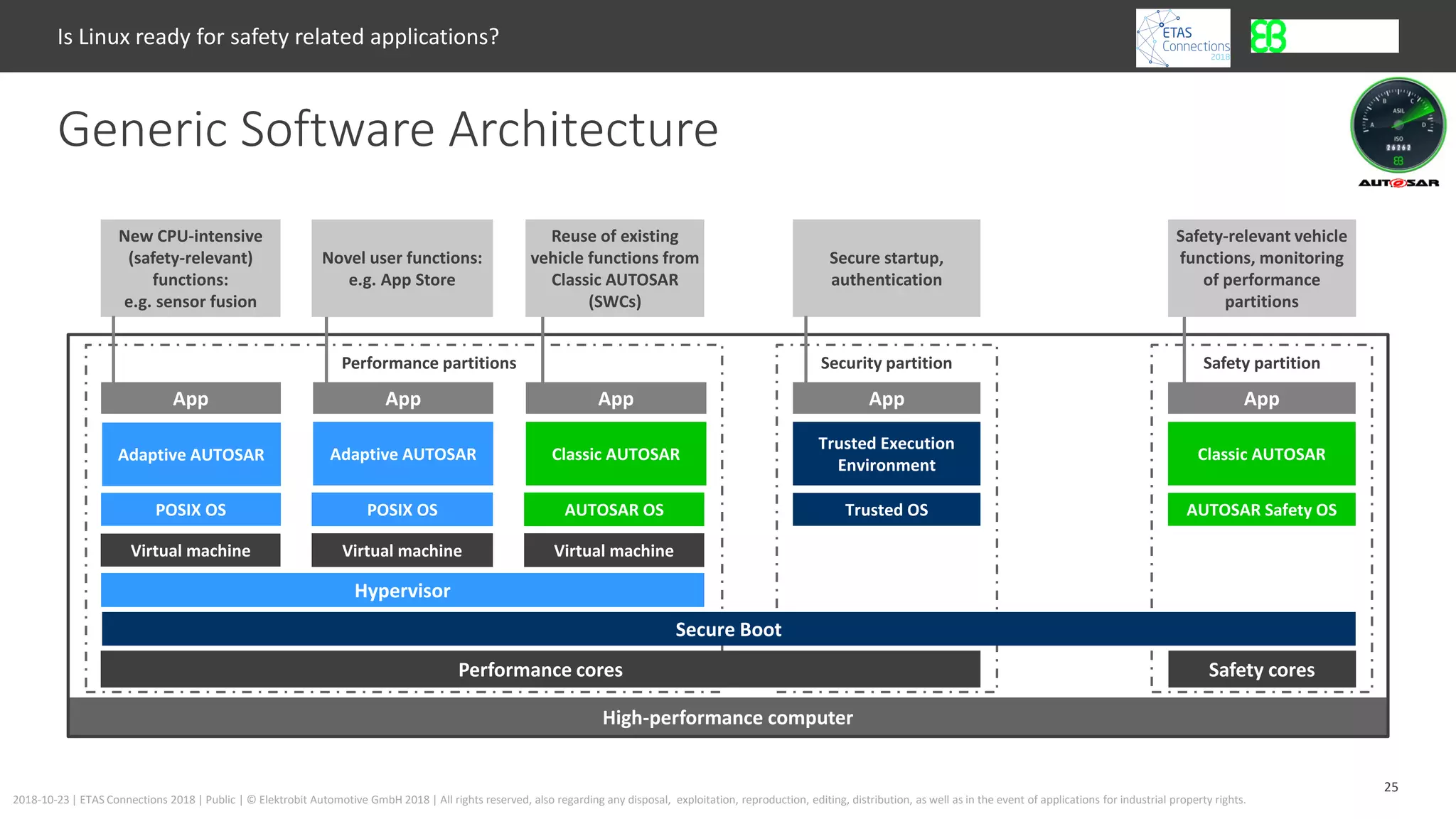 25
2018-10-23 | ETAS Connections 2018 | Public | © Elektrobit Automotive GmbH 2018 | All rights reserved, also regarding any disposal, exploitation, reproduction, editing, distribution, as well as in the event of applications for industrial property rights.
Generic Software Architecture
Is Linux ready for safety related applications?
AUTOSAR OS
Adaptive AUTOSAR
App App
High-performance computer
Classic AUTOSAR
Hypervisor
Adaptive AUTOSAR
App
POSIX OS POSIX OS
Trusted Execution
Environment
App
Trusted OS
Classic AUTOSAR
App
Safety cores
AUTOSAR Safety OS
New CPU-intensive
(safety-relevant)
functions:
e.g. sensor fusion
Novel user functions:
e.g. App Store
Reuse of existing
vehicle functions from
Classic AUTOSAR
(SWCs)
Secure startup,
authentication
Safety-relevant vehicle
functions, monitoring
of performance
partitions
Security partition Safety partition
Virtual machineVirtual machine Virtual machine
Performance cores
Secure Boot
Performance partitions
 