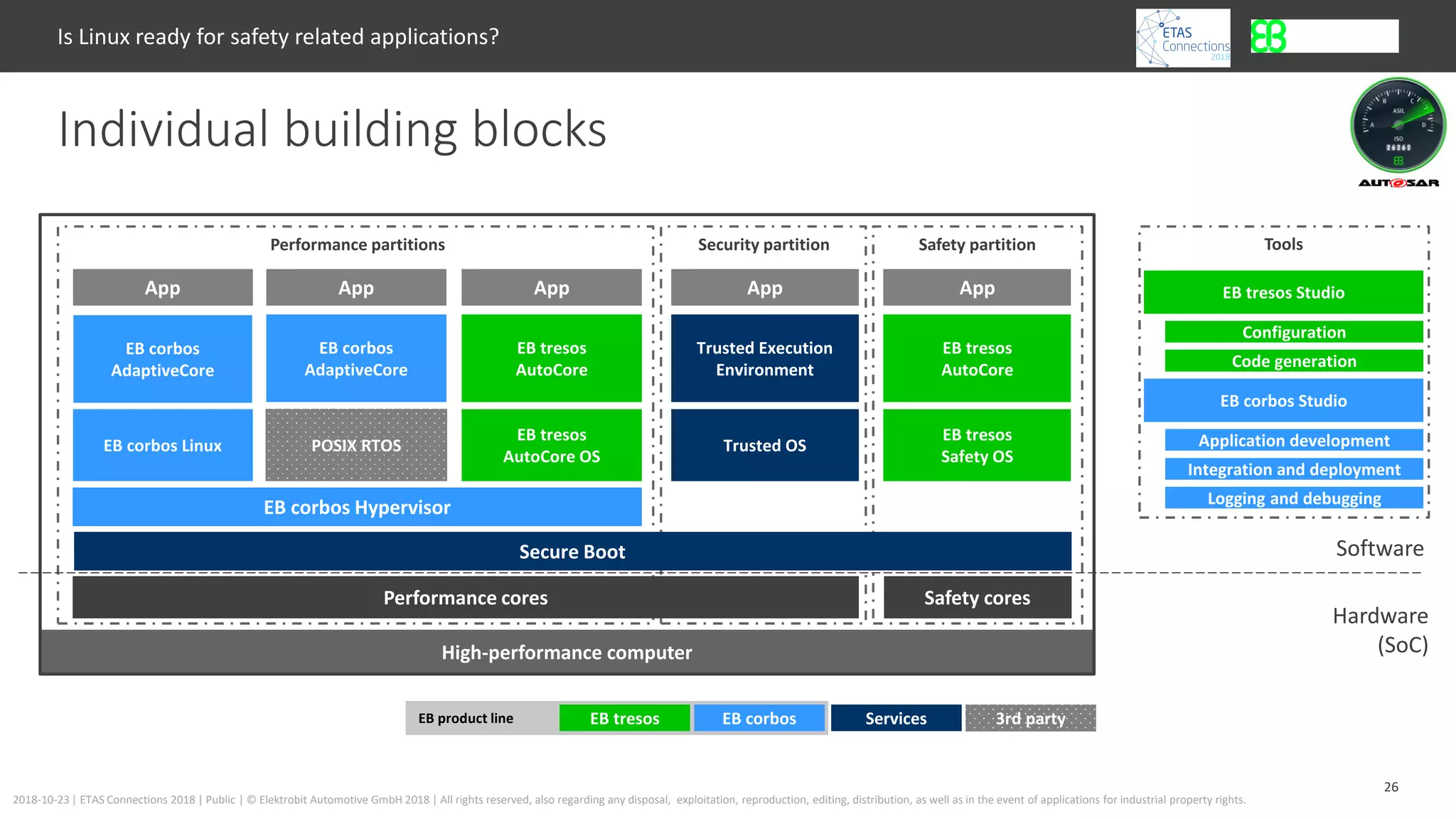 26
2018-10-23 | ETAS Connections 2018 | Public | © Elektrobit Automotive GmbH 2018 | All rights reserved, also regarding any disposal, exploitation, reproduction, editing, distribution, as well as in the event of applications for industrial property rights.
EB product line
Individual building blocks
Is Linux ready for safety related applications?
EB tresos
AutoCore OS
EB corbos
AdaptiveCore
App App
High-performance computer
EB tresos
AutoCore
EB corbos Hypervisor
EB corbos
AdaptiveCore
App
EB corbos Linux POSIX RTOS
Trusted Execution
Environment
App
Trusted OS
EB tresos
AutoCore
App
Safety cores
EB tresos
Safety OS
Security partition Safety partition
Performance cores
Secure Boot
Performance partitions
EB tresos Studio
Logging and debugging
EB corbos Studio
Code generation
Configuration
Application development
Integration and deployment
Tools
EB tresos EB corbos Services 3rd party
Software
Hardware
(SoC)
 