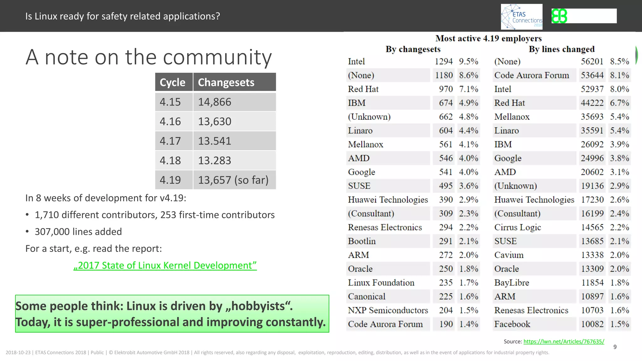 9
2018-10-23 | ETAS Connections 2018 | Public | © Elektrobit Automotive GmbH 2018 | All rights reserved, also regarding any disposal, exploitation, reproduction, editing, distribution, as well as in the event of applications for industrial property rights.
Cycle Changesets
4.15 14,866
4.16 13,630
4.17 13.541
4.18 13.283
4.19 13,657 (so far)
In 8 weeks of development for v4.19:
• 1,710 different contributors, 253 first-time contributors
• 307,000 lines added
For a start, e.g. read the report:
„2017 State of Linux Kernel Development”
A note on the community
Is Linux ready for safety related applications?
Source: https://lwn.net/Articles/767635/
Some people think: Linux is driven by „hobbyists“.
Today, it is super-professional and improving constantly.
Some people think: Linux is driven by „hobbyists“.
Today, it is super-professional and improving constantly.
 