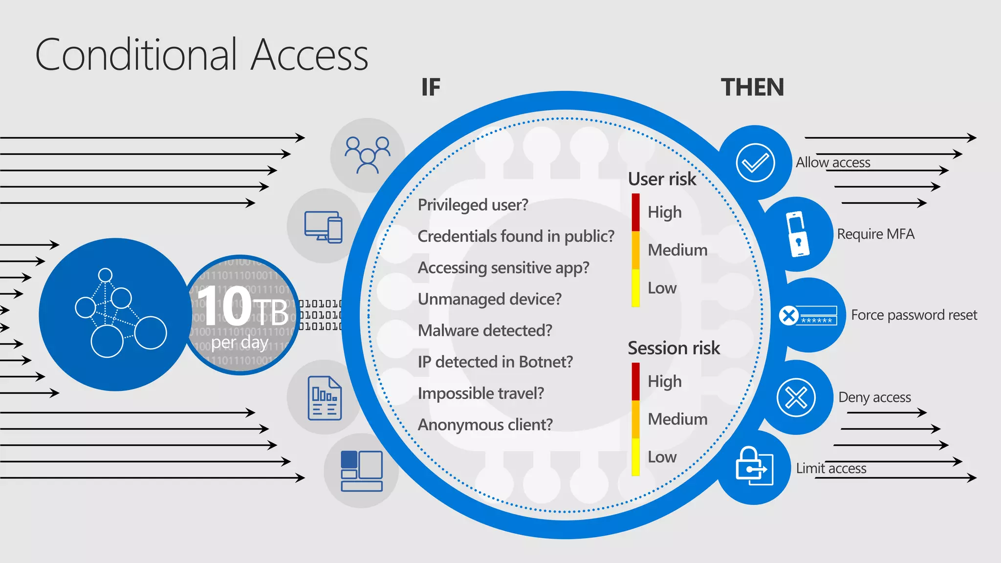 IF
Privileged user?
Credentials found in public?
Accessing sensitive app?
Unmanaged device?
Malware detected?
IP detected in Botnet?
Impossible travel?
Anonymous client?
High
Medium
Low
User risk
10TB
per day
THEN
Require MFA
Allow access
Deny access
Force password reset******
Limit access
High
Medium
Low
Session risk
 