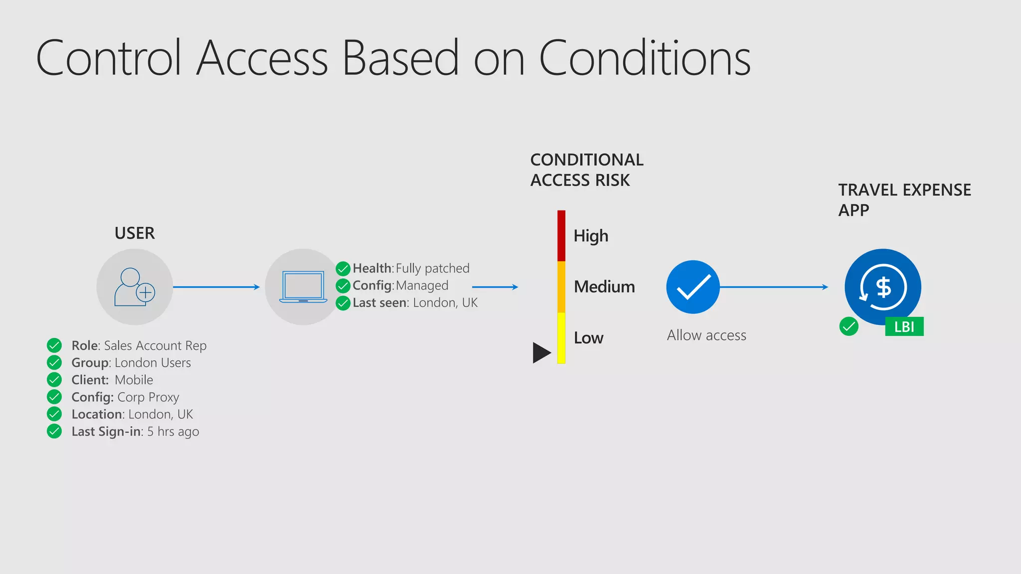 USER
Role: Sales Account Rep
Group: London Users
Client: Mobile
Config: Corp Proxy
Location: London, UK
Last Sign-in: 5 hrs ago
CONDITIONAL
ACCESS RISK
Health:Fully patched
Config:Managed
Last seen: London, UK
High
Medium
Low Allow access
TRAVEL EXPENSE
APP
 