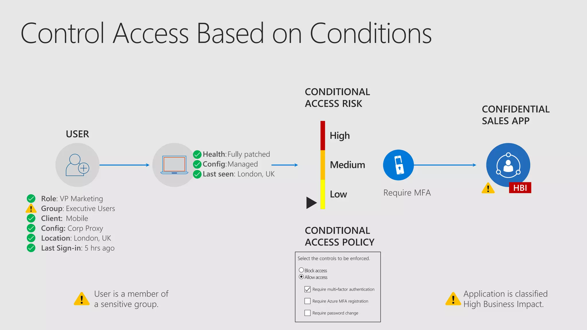 USER
Role: VP Marketing
Group: Executive Users
Client: Mobile
Config: Corp Proxy
Location: London, UK
Last Sign-in: 5 hrs ago
CONDITIONAL
ACCESS RISK
Health:Fully patched
Config:Managed
Last seen: London, UK
High
Medium
Low Require MFA
CONFIDENTIAL
SALES APP
CONDITIONAL
ACCESS POLICY
User is a member of
a sensitive group.
Application is classified
High Business Impact.
 