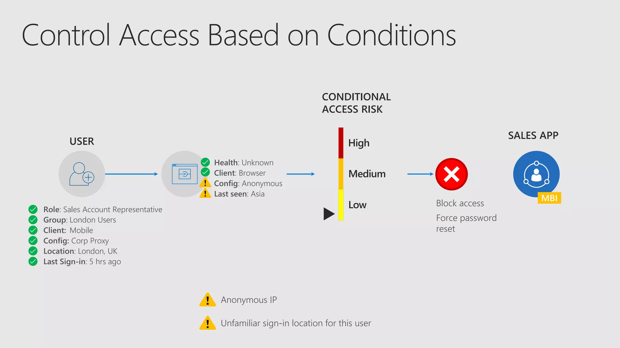 USER
Role: Sales Account Representative
Group: London Users
Client: Mobile
Config: Corp Proxy
Location: London, UK
Last Sign-in: 5 hrs ago
SALES APP
CONDITIONAL
ACCESS RISK
Health: Unknown
Client: Browser
Config: Anonymous
Last seen: Asia
High
Medium
Low
Anonymous IP
Unfamiliar sign-in location for this user
Block access
Force password
reset
 
