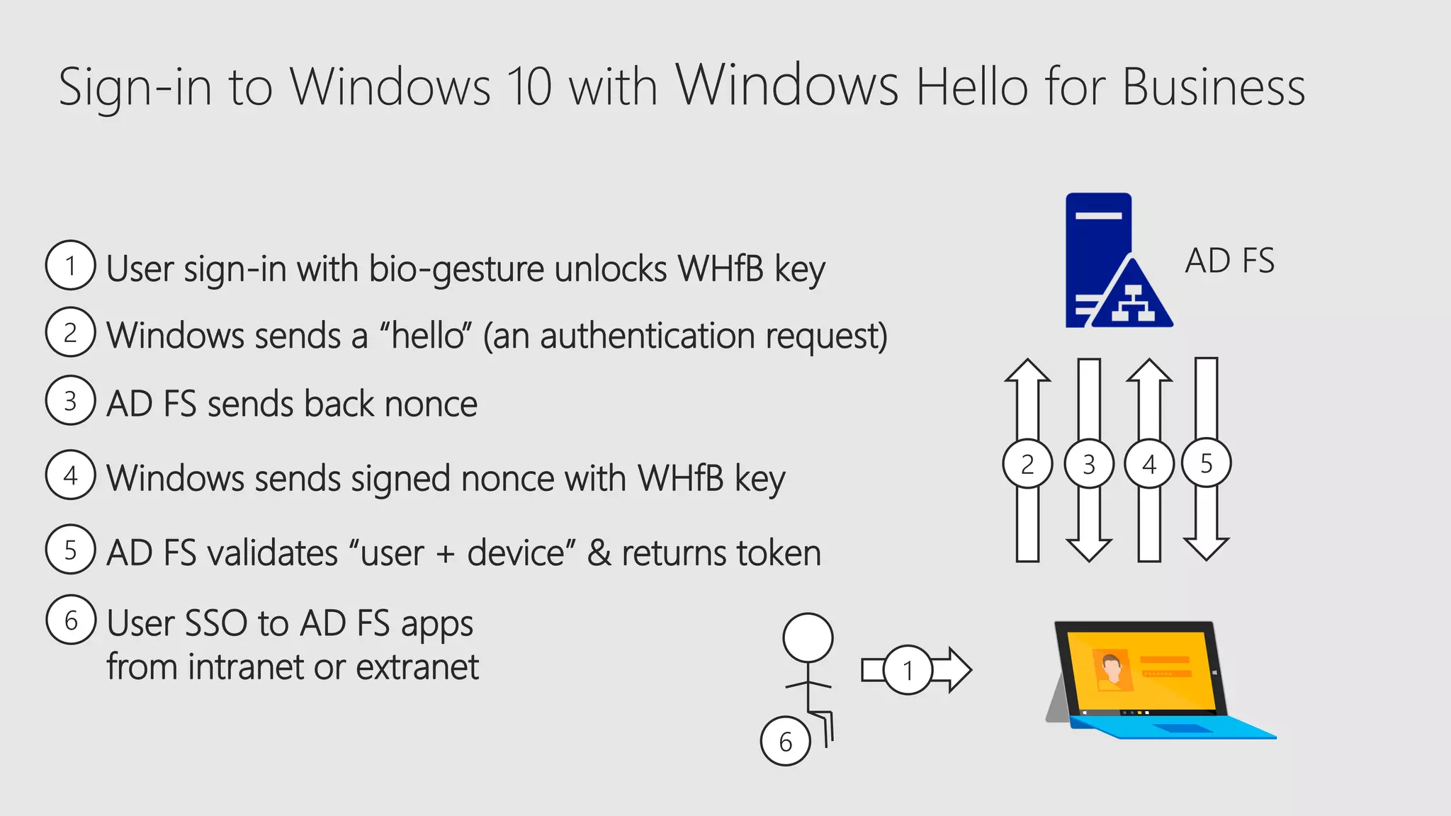 2
2 Windows sends a “hello” (an authentication request)
3 AD FS sends back nonce
4 Windows sends signed nonce with WHfB key
5 AD FS validates “user + device” & returns token
1 User sign-in with bio-gesture unlocks WHfB key
3 4 5
Sign-in to Windows 10 with Windows Hello for Business
6 User SSO to AD FS apps
from intranet or extranet
6
1
 