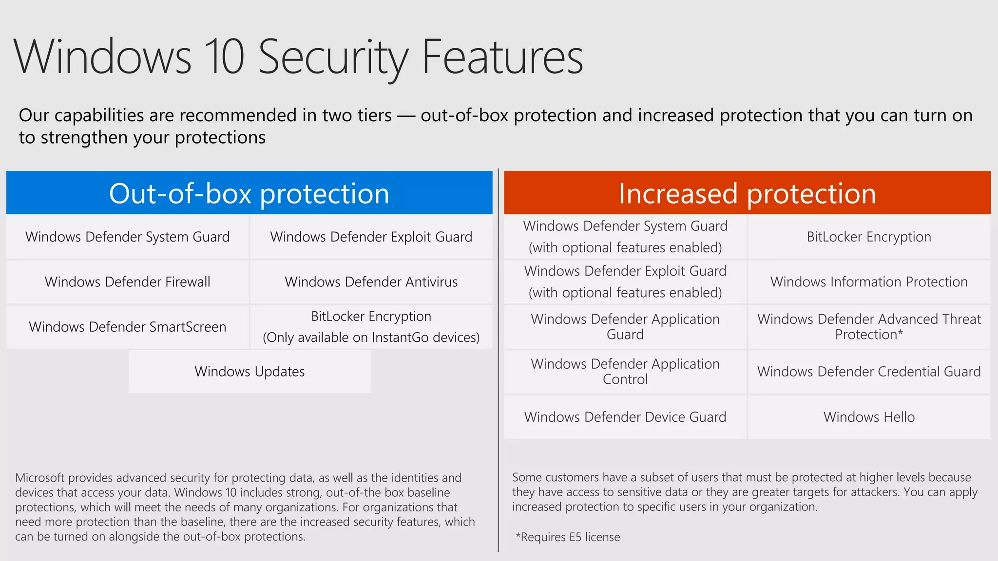 Out-of-box protection Increased protection
Windows Defender System Guard Windows Defender Exploit Guard
Windows Defender Firewall Windows Defender Antivirus
Windows Defender SmartScreen
BitLocker Encryption
(Only available on InstantGo devices)
Windows Updates
Microsoft provides advanced security for protecting data, as well as the identities and
devices that access your data. Windows 10 includes strong, out-of-the box baseline
protections, which will meet the needs of many organizations. For organizations that
need more protection than the baseline, there are the increased security features, which
can be turned on alongside the out-of-box protections.
Some customers have a subset of users that must be protected at higher levels because
they have access to sensitive data or they are greater targets for attackers. You can apply
increased protection to specific users in your organization.
Our capabilities are recommended in two tiers — out-of-box protection and increased protection that you can turn on
to strengthen your protections
*Requires E5 license
 