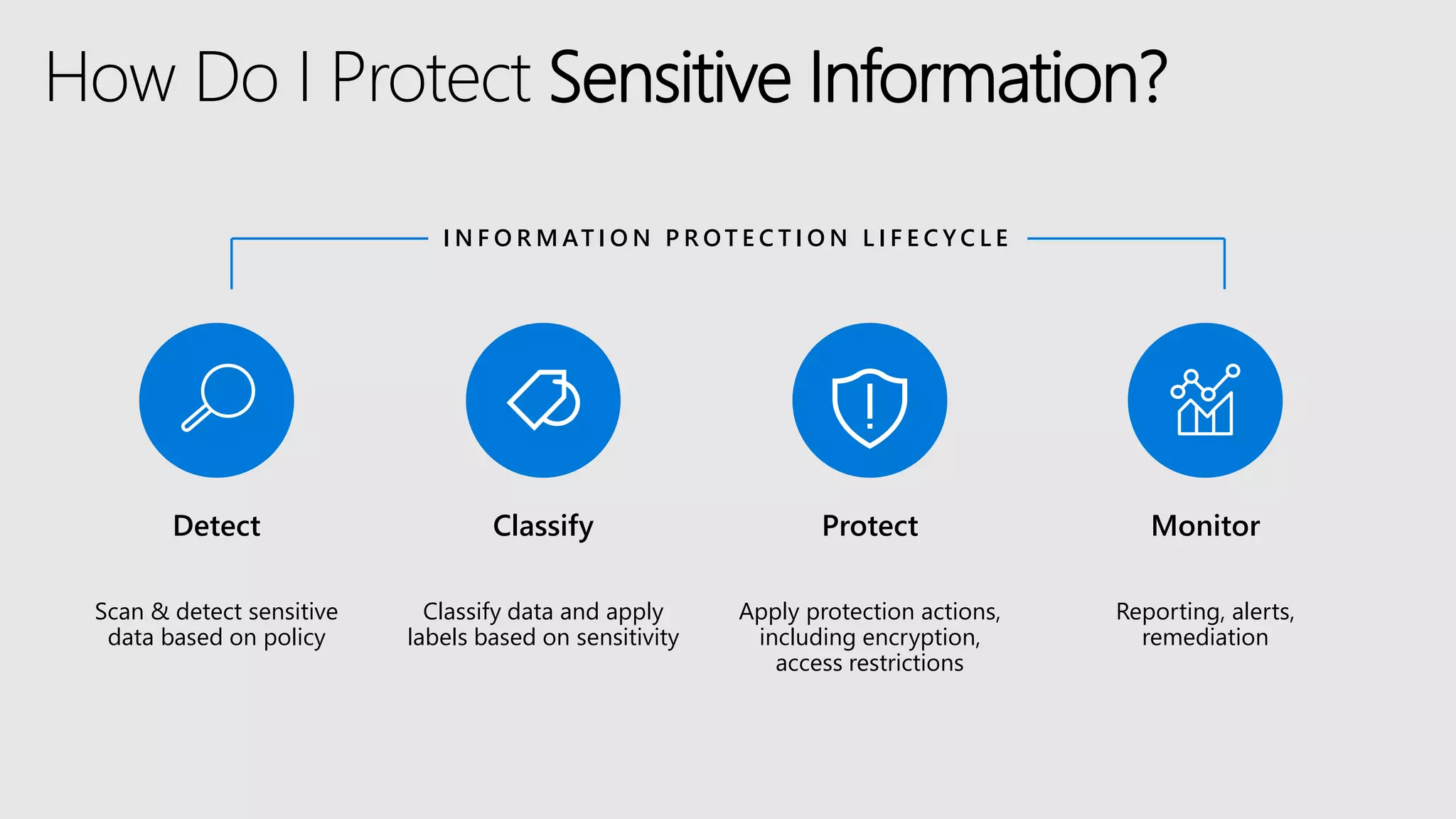 Detect
Scan & detect sensitive
data based on policy
Classify
Classify data and apply
labels based on sensitivity
Protect
Apply protection actions,
including encryption,
access restrictions
Monitor
Reporting, alerts,
remediation
I N F O R M AT I O N P R OT E C T I O N L I F E C Y C L E
How Do I Protect Sensitive Information?
 