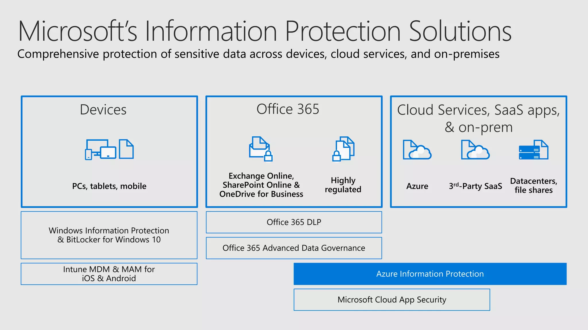 PCs, tablets, mobile
Office 365 DLP
Windows Information Protection
& BitLocker for Windows 10
Azure Information Protection
Exchange Online,
SharePoint Online &
OneDrive for Business
Highly
regulated
Intune MDM & MAM for
iOS & Android
Microsoft Cloud App Security
Office 365 Advanced Data Governance
Datacenters,
file sharesAzure 3rd-Party SaaS
Comprehensive protection of sensitive data across devices, cloud services, and on-premises
Devices Office 365 Cloud Services, SaaS apps,
& on-prem
 