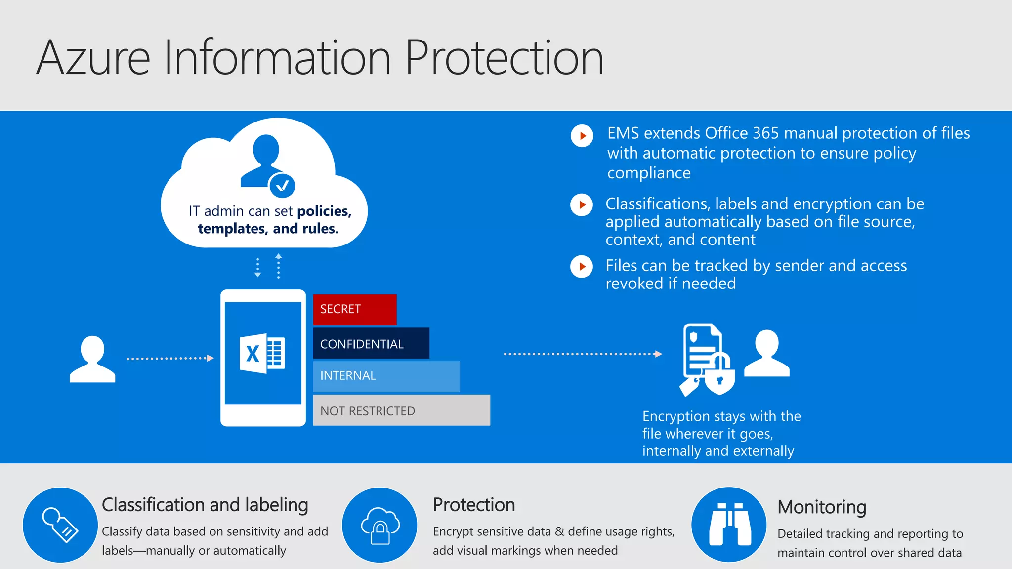 SECRET
CONFIDENTIAL
INTERNAL
NOT RESTRICTED
IT admin can set policies,
templates, and rules.
Classifications, labels and encryption can be
applied automatically based on file source,
context, and content
EMS extends Office 365 manual protection of files
with automatic protection to ensure policy
compliance
Encryption stays with the
file wherever it goes,
internally and externally
Files can be tracked by sender and access
revoked if needed
Classification and labeling
Classify data based on sensitivity and add
labels—manually or automatically
Protection
Encrypt sensitive data & define usage rights,
add visual markings when needed
Monitoring
Detailed tracking and reporting to
maintain control over shared data
 