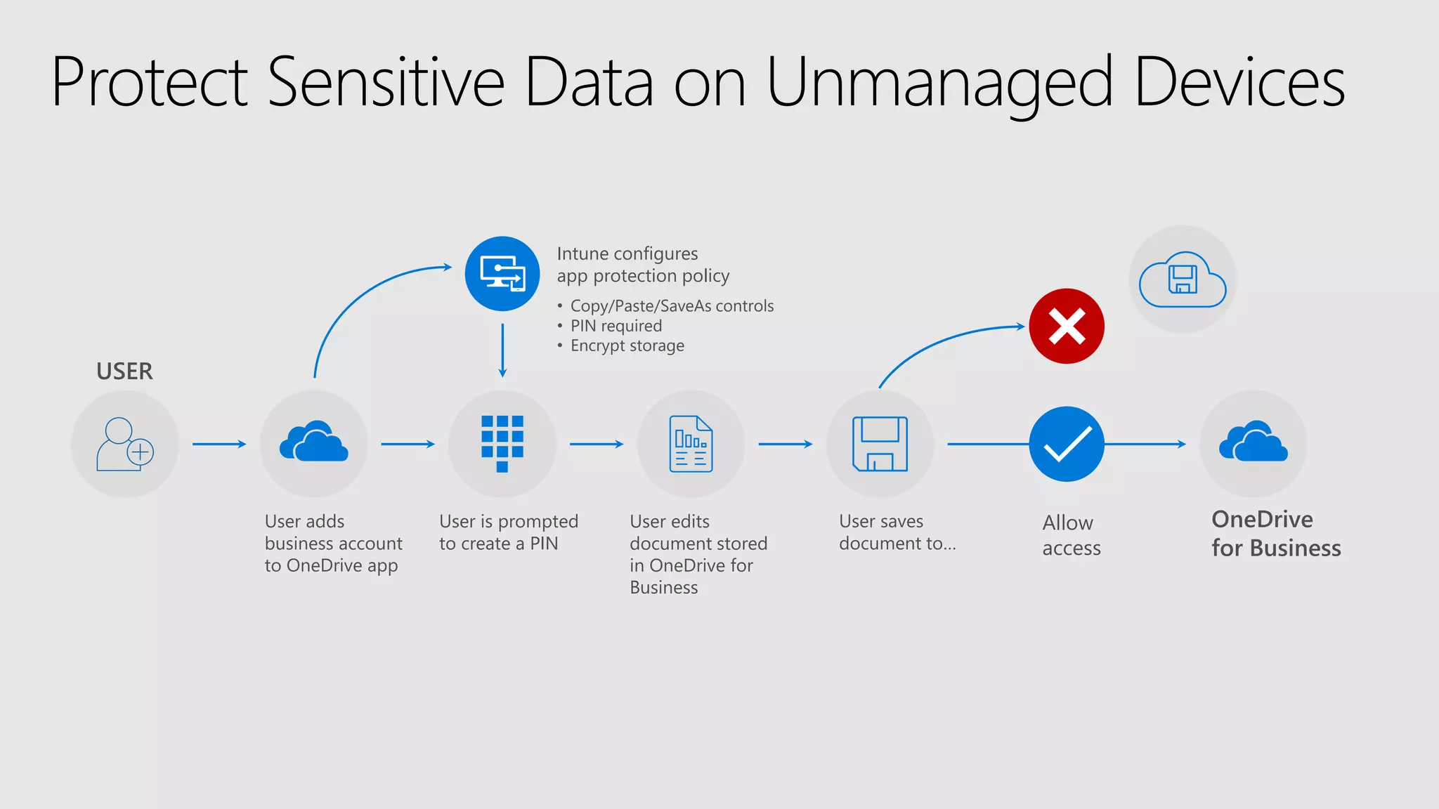 USER
User is prompted
to create a PIN
User edits
document stored
in OneDrive for
Business
User saves
document to…
User adds
business account
to OneDrive app
Intune configures
app protection policy
OneDrive
for Business
Allow
access
• Copy/Paste/SaveAs controls
• PIN required
• Encrypt storage
Protect Sensitive Data on Unmanaged Devices
 