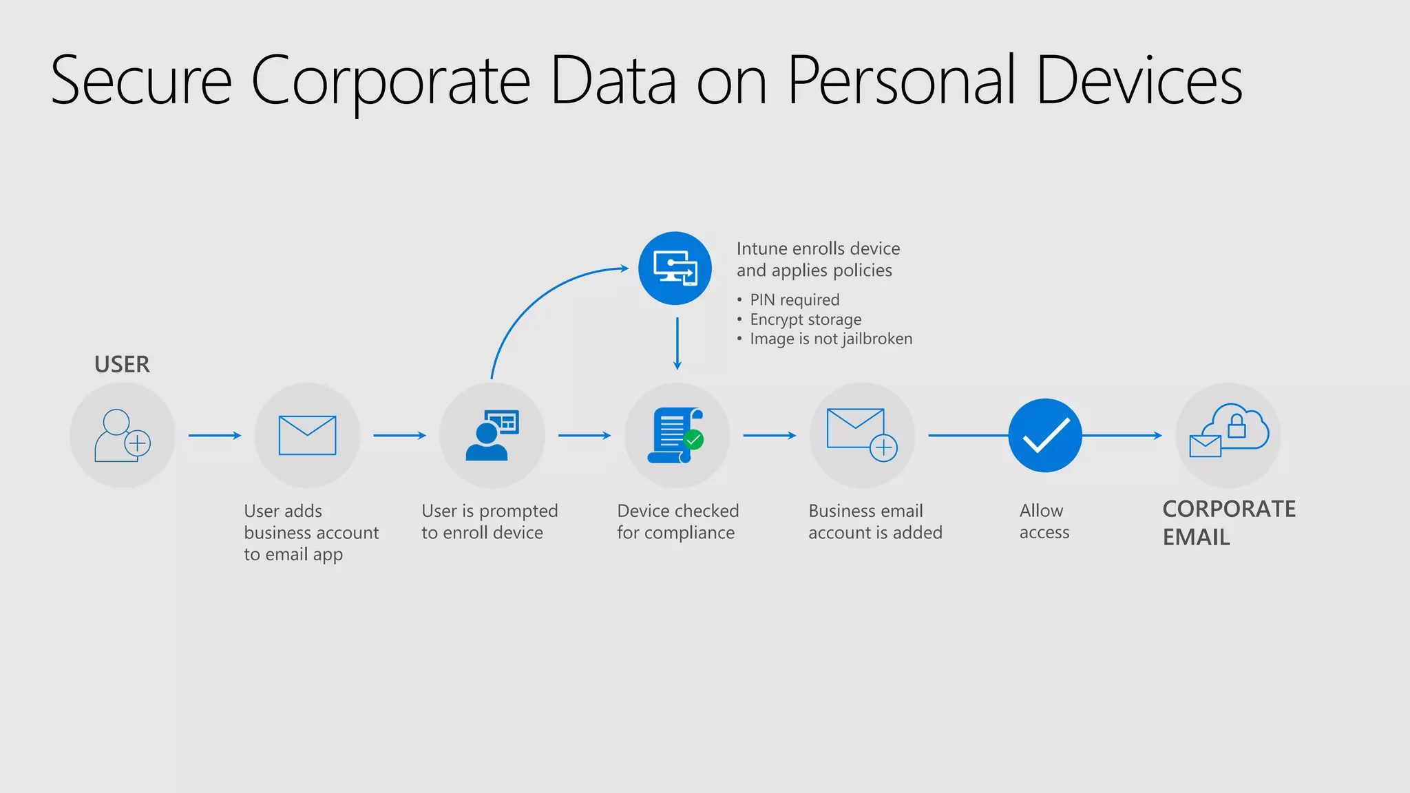 User is prompted
to enroll device
Device checked
for compliance
Business email
account is added
User adds
business account
to email app
Intune enrolls device
and applies policies
CORPORATE
EMAIL
Allow
access
• PIN required
• Encrypt storage
• Image is not jailbroken
USER
Secure Corporate Data on Personal Devices
 