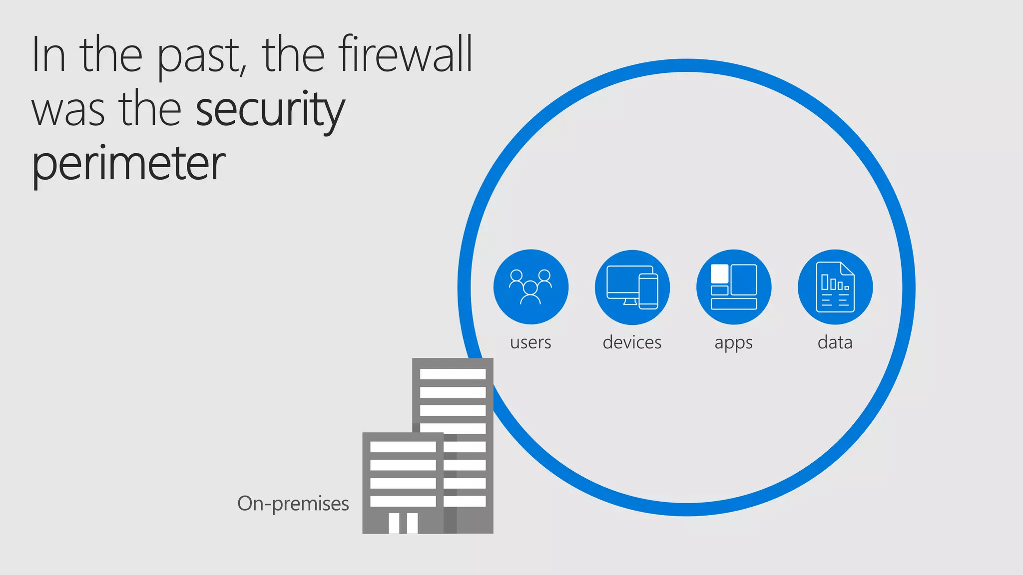 devices datausers apps
On-premises
 