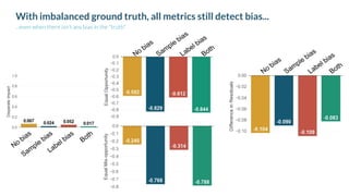 No
bias
Sam
ple
bias
Label bias
Both
No bias
Sample bias
Label bias
Both
No bias
Sample bias
Label bias
Both
With imbalanced ground truth, all metrics still detect bias...
...even when there isn't any bias in the "truth".
 