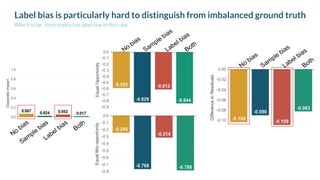 No
bias
Sam
ple
bias
Label bias
Both
No bias
Sample bias
Label bias
Both
No bias
Sample bias
Label bias
Both
Label bias is particularly hard to distinguish from imbalanced ground truth
Which is fair, since reality has label bias in this case.
 