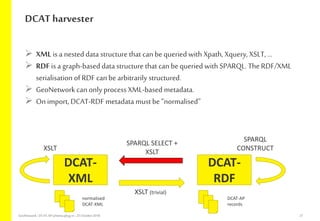 DCAT harvester
 XML is a nested data structure that canbe queried with Xpath, Xquery, XSLT, …
 RDF is a graph-based data structure that can bequeried with SPARQL. The RDF/XML
serialisation of RDF can bearbitrarily structured.
 GeoNetwork can only process XML-based metadata.
 Onimport, DCAT-RDF metadata mustbe “normalised”
DCAT-
XML
DCAT-
RDF
XSLT (trivial)
SPARQL SELECT +
XSLT
SPARQL
CONSTRUCTXSLT
DCAT-AP
records
normalised
DCAT-XML
21GeoNetwork-DCAT-APschema-plug-in-25 October2018
 