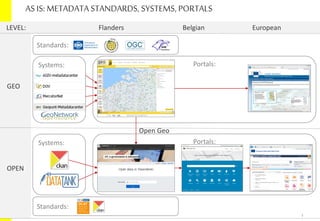 AS IS: METADATA STANDARDS, SYSTEMS, PORTALS
GEO
OPEN
LEVEL: Flanders Belgian European
Open Geo
Standards:
Standards:
Systems:
Systems:
Portals:
Portals:
3
 