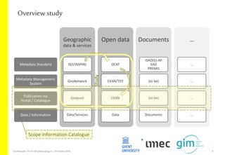 Overview study
GeoNetwork-DCAT-APschema-plug-in-25 October2018 4
Geographic
data & services
ISO/INSPIRE
GeoNetwork
Geopunt
Data/Services
Open data
DCAT
CKAN/TDT
CKAN
Data
Documents
ISAD(G)-AP
EAD
PREMIS
(to be)
(to be)
Documents
…
…
…
…
…
Metadata Standard
Scope Information Catalogue
Metadata Management
System
Publication via
Portal / Catalogue
Data / Information
Study
 