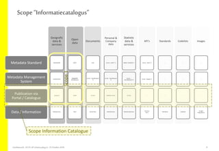 Geografic
data &
services
ISO/INSPIRE
GeoNetwork
Geopunt
Data/Services
Open
data
DCAT
CKAN/TDT
GeoNetwork
CKAN
Data
Documents
EAD
(to be – GeoNetwork
?)
(to be)
Documents
Personal &
Company
data
(to be – DCAT ?)
(to be – GeoNetwork
?)
MAGDA-online
Data/Services
Statistic
data &
services
SDMX / StatDCAT ?
(to be –
GenoNetwork ?)
(to be)
Statistics/Services
API’s
(to be - DCAT ?)
(to be - Apigee ?)
…
Services
API’s
Standards
…
…
…
Standards
Codelists
…
…
…
Codelists
Images
…
…
…
Images
Infographics
Scope “Informatiecatalogus”
Metadata Standard
Scope1
Scope Information Catalogue
Metadata Management
System
Publication via
Portal / Catalogue
Data / Information
GeoNetwork -DCAT-APschema-plug-in-25 October2018 8
 