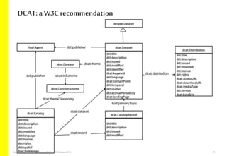 DCAT: a W3C recommendation
10GeoNetwork-DCAT-APschema-plug-in-25 October2018
 