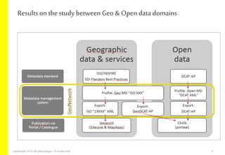 Resultson thestudy between Geo & Open data domains
GeoNetwork-DCAT-APschema-plug-in-25 October2018 6
 