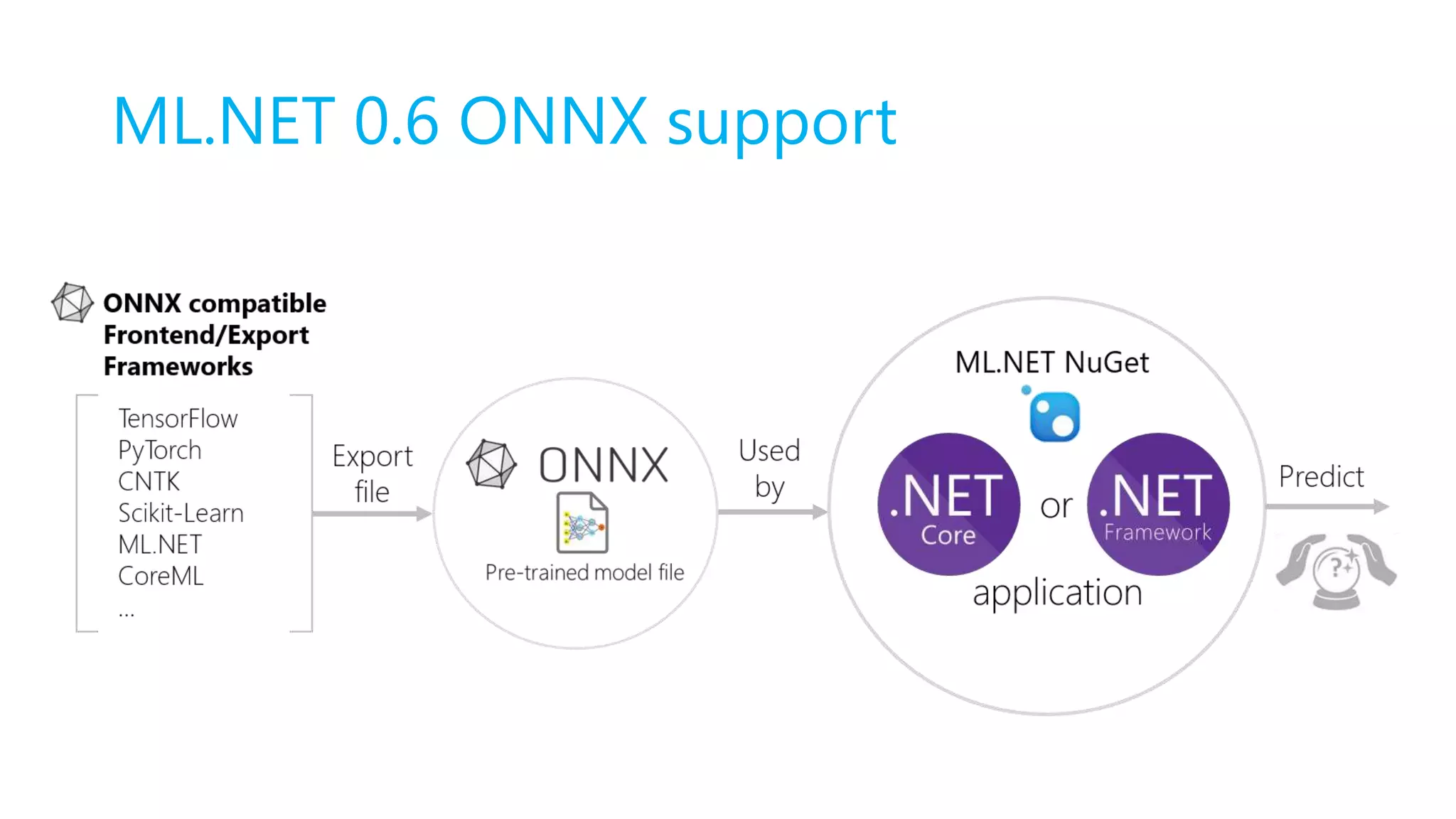 ML.NET 0.6 ONNX support
 