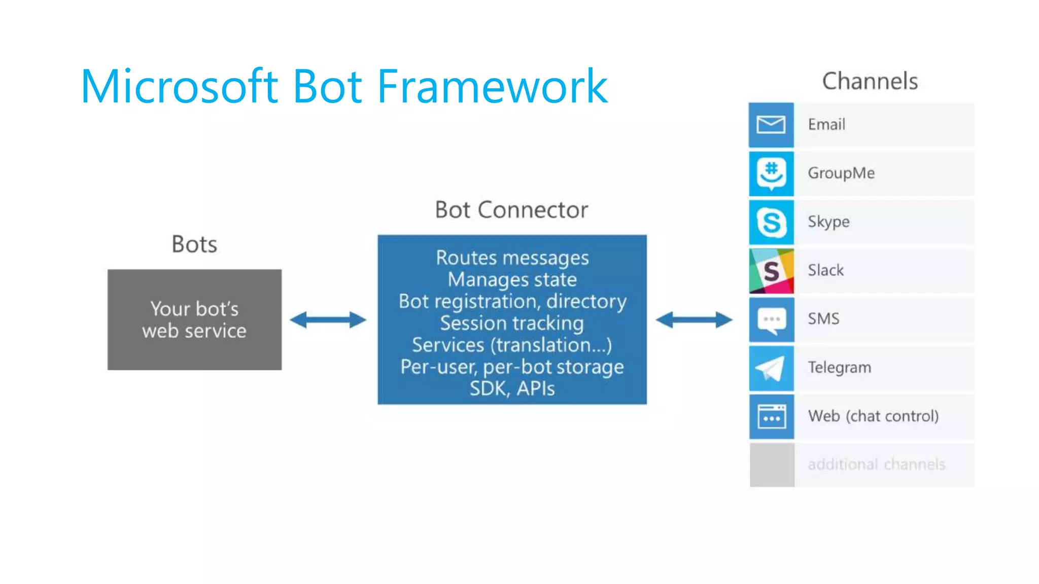 Microsoft Bot Framework
 