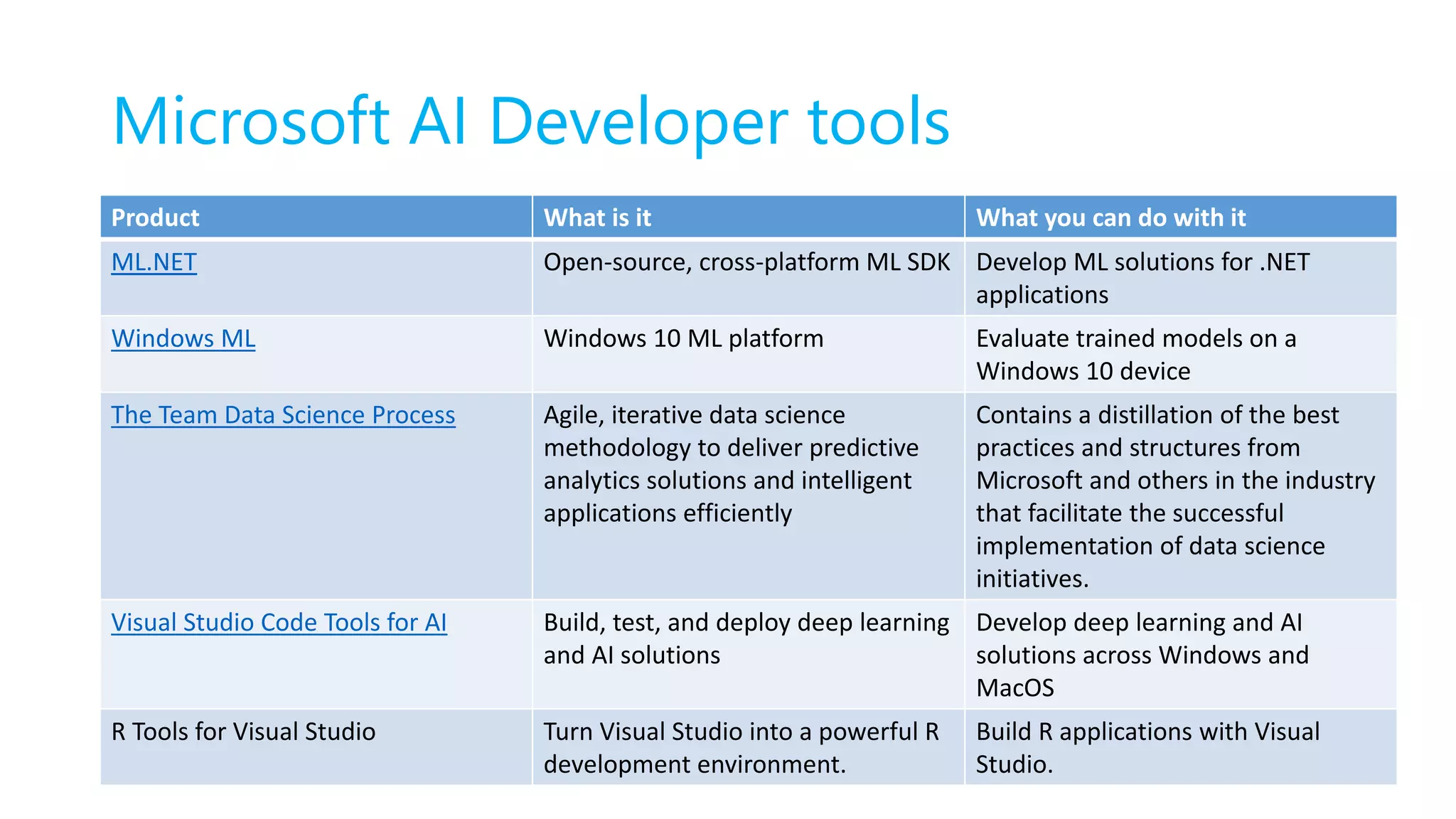 Microsoft AI Developer tools
Product What is it What you can do with it
ML.NET Open-source, cross-platform ML SDK Develop ML solutions for .NET
applications
Windows ML Windows 10 ML platform Evaluate trained models on a
Windows 10 device
The Team Data Science Process Agile, iterative data science
methodology to deliver predictive
analytics solutions and intelligent
applications efficiently
Contains a distillation of the best
practices and structures from
Microsoft and others in the industry
that facilitate the successful
implementation of data science
initiatives.
Visual Studio Code Tools for AI Build, test, and deploy deep learning
and AI solutions
Develop deep learning and AI
solutions across Windows and
MacOS
R Tools for Visual Studio Turn Visual Studio into a powerful R
development environment.
Build R applications with Visual
Studio.
 