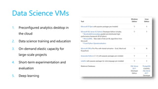 Data Science VMs
1. Preconfigured analytics desktop in
the cloud
2. Data science training and education
3. On-demand elastic capacity for
large-scale projects
4. Short-term experimentation and
evaluation
5. Deep learning
 