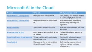Microsoft AI in the Cloud
Product What is it What you can do with it
Azure Machine Learning service Managed cloud service for ML Train, deploy, and manage models
in Azure using Python and CLI
Azure Machine Learning Studio Drag-and-drop visual interface for
ML
Build, experiment, and deploy
models using preconfigured
algorithms
Azure Databricks Spark-based analytics platform Build and deploy models and data
workflows
Azure Cognitive Services Azure services with pre-built AI and
ML models
Easily add intelligent features to
your apps
Azure Data Science Virtual Machine Virtual machine with pre-installed
data science tools
Develop ML solutions in a pre-
configured environment
Azure Batch AI Managed service to train and test
ML an AI models in Azure
Scale training process without
having to manage complex
infrastructure
 