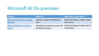 Microsoft AI On-premises
Product What is it What you can do with it
SQL Server Machine Learning
Services
Analytics engine ...