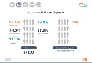 Нийт ажилчид
17103
93.4%
Монголчууд
84.2%Туслан гүйцэтгэгчид
53.9%Гүний уурхайн
ажилчид
19.4%Өмнөговийн ажилчид
16.3%Эмэгтэй ажилчид
Удирдах албан тушаал
Оюу толгой компани
75%
Монголчууд
13
Хамт олон 2018 оны III улирал
 