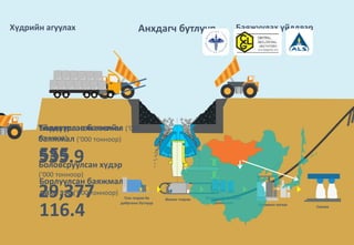Анхдагч бутлуур
Үйлдвэрлэсэн зэсийн
баяжмал (‘000 тонноор)
535.9
Борлуулсан баяжмал (‘000
тонноор)
555
Баяжуулах үйлдвэрХүдрийн агуулах
Боловсруулсан хүдэр
(‘000 тонноор)
29,377
Борлуулсан баяжмал
дахь зэс (‘000 тонноор)
116.4
Том тээрэм ба
дайрганы бутлуур
Жижиг тээрэм Флотаци ба Гүйцээн
нунтаглалт Баяжмал хатаах
Савлах
 