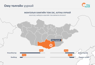МОНГОЛЫН ХАМГИЙН ТОМ ЗЭС, АЛТНЫ УУРХАЙ
Оюу толгой
МОНГОЛД ХИЙГДСЭН ХАМГИЙН ТОМ ХӨРӨНГӨ ОРУУЛАЛТ
Оюу толгойн уурхай
Даланзадгад
Гашуун сухайт
220 км
80 км
Улаанбаатар
Ханбогд
600 км
45 км
 