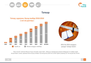 Татвар
Татвар, хураамж, бусад төлбөр 2010-2018
( сая ам.доллар )
19
“Оюу толгой” компани Монгол Улсын Засгийн газарт 2010 - 2018 оны гуравдугаар улирлын байдлаар 1.6 тэрбум гаруй
ам.долларыг татвар, хураамж болон бусад төлбөрт төлсний дотор 2018 оны эхний гурван улиралд 152 сая ам.доллар төлсөн.
2015 ба 2016 онуудын
шилдэг татвар төлөгчТухайн он Өмнөх онуудын нийлбэр
81
401
559
717
860
1116
1305
1485
81
320
158
158
143
256
189
180
152
2010 2011 2012 2013 2014 2015 2016 2017 Q3 2018
 