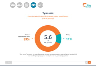 Түншлэл
Орон нутгийн тогтвортой хөгжлийн төсөл, хөтөлбөрүүд
(сая ам.доллар)
23
“Оюу толгой” компани тогтвортой хөгжилд чиглэсэн төслүүдэд хөрөнгө оруулж байгаа бөгөөд 2018
оны эхний гурван улиралд энэ чиглэлд 5.6 сая ам.доллар зарцууллаа.
сая
ам.доллар
5.6
Бусад
11%
Хамтын
ажиллагааны гэрээ
89%
 