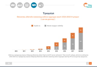 Түншлэл
Өмнөговь аймгийн хэмжээнд хийсэн худалдан авалт 2010-2018 III улирал
( сая ам.доллар )
24
2018 оны гуравдугаар улирлын байдлаар Өмнөговь аймагт бүртгэлтэй 87 ханган нийлүүлэгч “Оюу толгой”-д бараа, үйлчилгээ нийлүүлэв.
2010-2018 оны гуравдугаар улирлын байдлаар Өмнөговь аймгийн хэмжээнд хийсэн худалдан авалтад 379 сая ам.доллар зарцуулсан.
Тухайн он Өмнөх онуудын нийлбэр
0.5 1.9 7 16
59
125
194
287
0.5 1.4 5.1 9
43
66
69
93
92
2010 2011 2012 2013 2014 2015 2016 2017 Q3 2018
 